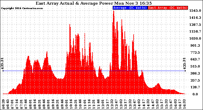Solar PV/Inverter Performance East Array Actual & Average Power Output
