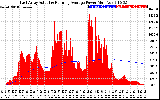 Solar PV/Inverter Performance East Array Actual & Running Average Power Output