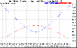 Solar PV/Inverter Performance Sun Altitude Angle & Sun Incidence Angle on PV Panels