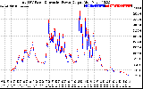 Solar PV/Inverter Performance PV Panel Power Output & Inverter Power Output