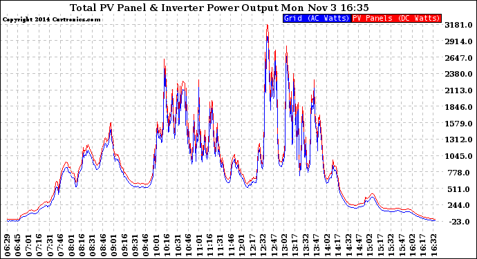 Solar PV/Inverter Performance PV Panel Power Output & Inverter Power Output