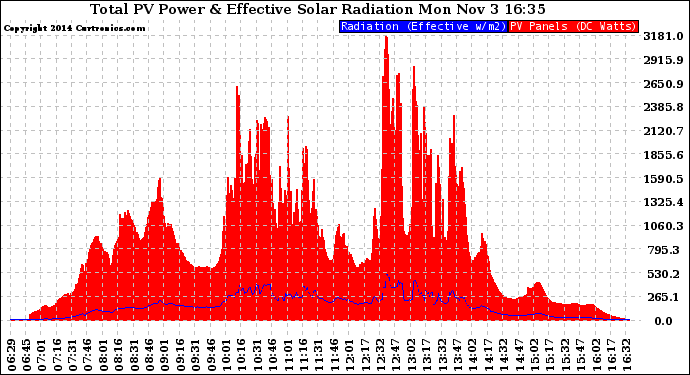 Solar PV/Inverter Performance Total PV Panel Power Output & Effective Solar Radiation