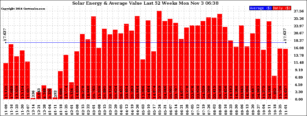 Solar PV/Inverter Performance Weekly Solar Energy Production Value Last 52 Weeks