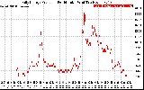 Solar PV/Inverter Performance Daily Energy Production Per Minute