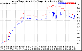 Solar PV/Inverter Performance Inverter Operating Temperature