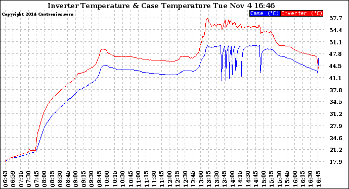 Solar PV/Inverter Performance Inverter Operating Temperature