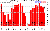 Solar PV/Inverter Performance Monthly Solar Energy Production