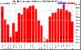 Solar PV/Inverter Performance Monthly Solar Energy Production Value