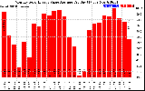 Solar PV/Inverter Performance Monthly Solar Energy Value Average Per Day ($)