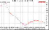 Solar PV/Inverter Performance Outdoor Temperature