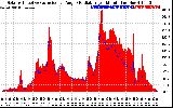 Solar PV/Inverter Performance Solar Radiation & Effective Solar Radiation per Minute