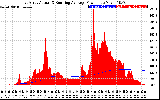 Solar PV/Inverter Performance East Array Actual & Running Average Power Output