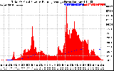 Solar PV/Inverter Performance Total PV Panel & Running Average Power Output