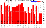 Solar PV/Inverter Performance Weekly Solar Energy Production