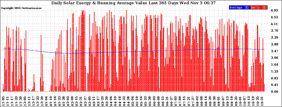 Solar PV/Inverter Performance Daily Solar Energy Production Value Running Average Last 365 Days