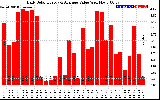 Solar PV/Inverter Performance Daily Solar Energy Production Value