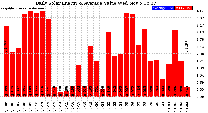 Solar PV/Inverter Performance Daily Solar Energy Production Value