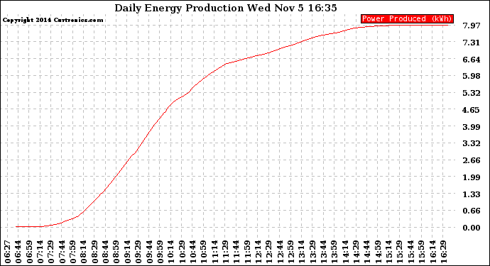 Solar PV/Inverter Performance Daily Energy Production