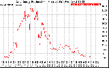 Solar PV/Inverter Performance Daily Energy Production Per Minute