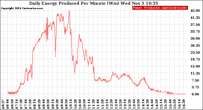 Solar PV/Inverter Performance Daily Energy Production Per Minute