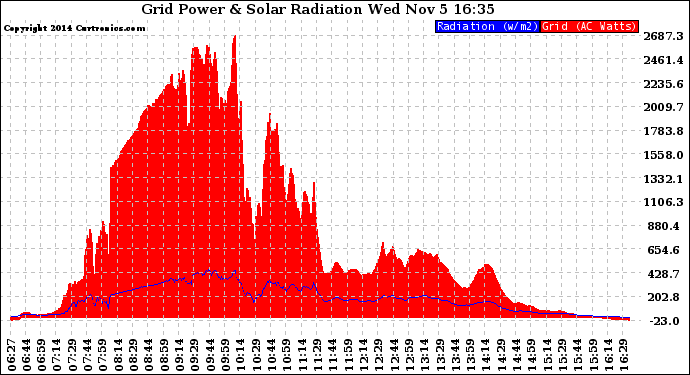 Solar PV/Inverter Performance Grid Power & Solar Radiation