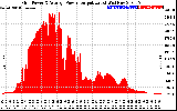 Solar PV/Inverter Performance Inverter Power Output