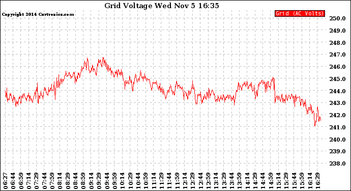 Solar PV/Inverter Performance Grid Voltage