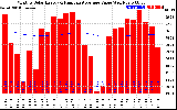 Solar PV/Inverter Performance Monthly Solar Energy Production Value Running Average