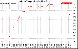 Solar PV/Inverter Performance Outdoor Temperature