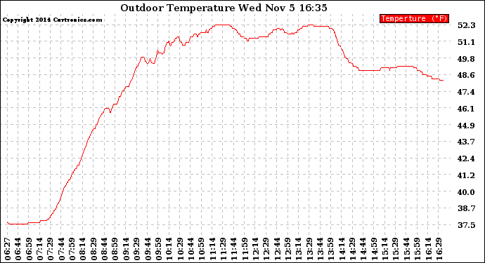 Solar PV/Inverter Performance Outdoor Temperature