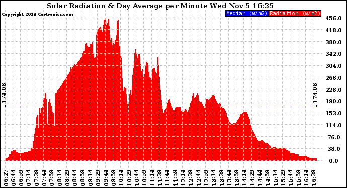 Solar PV/Inverter Performance Solar Radiation & Day Average per Minute