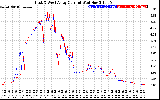 Solar PV/Inverter Performance Photovoltaic Panel Current Output