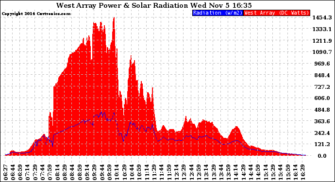 Solar PV/Inverter Performance West Array Power Output & Solar Radiation