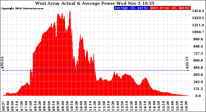 Solar PV/Inverter Performance West Array Actual & Average Power Output