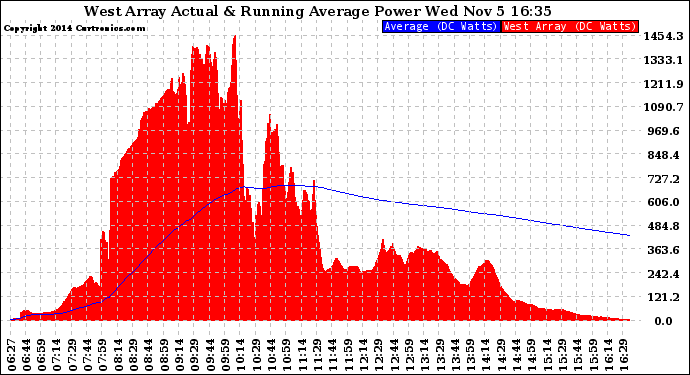 Solar PV/Inverter Performance West Array Actual & Running Average Power Output