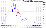 Solar PV/Inverter Performance Photovoltaic Panel Power Output