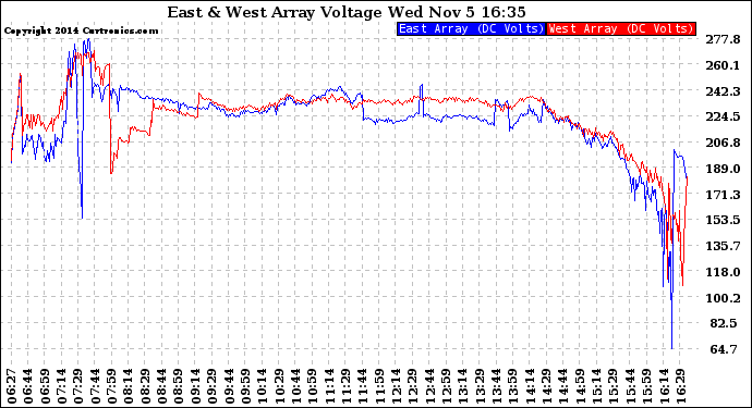 Solar PV/Inverter Performance Photovoltaic Panel Voltage Output
