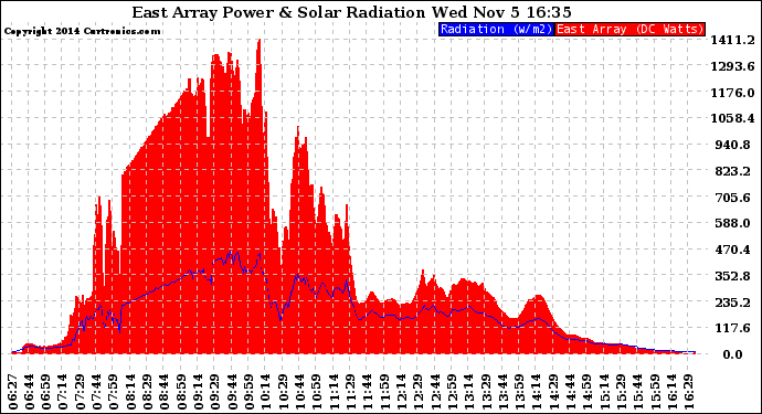 Solar PV/Inverter Performance East Array Power Output & Solar Radiation
