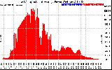 Solar PV/Inverter Performance East Array Actual & Average Power Output