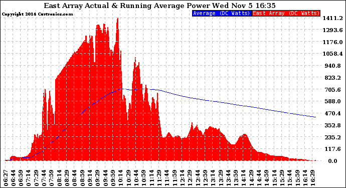 Solar PV/Inverter Performance East Array Actual & Running Average Power Output