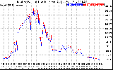 Solar PV/Inverter Performance PV Panel Power Output & Inverter Power Output