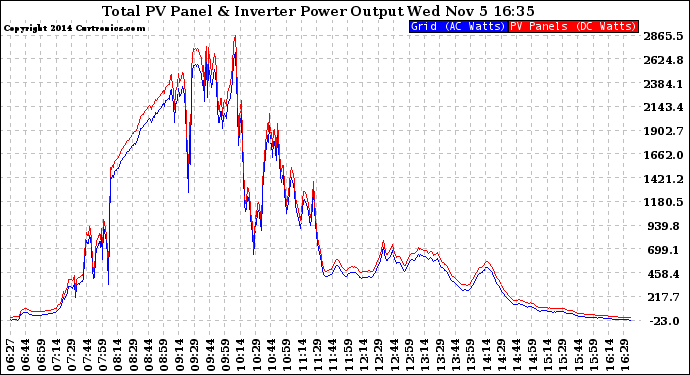 Solar PV/Inverter Performance PV Panel Power Output & Inverter Power Output