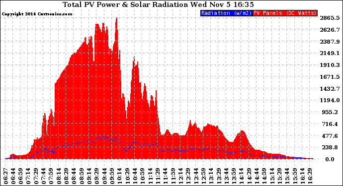 Solar PV/Inverter Performance Total PV Panel Power Output & Solar Radiation