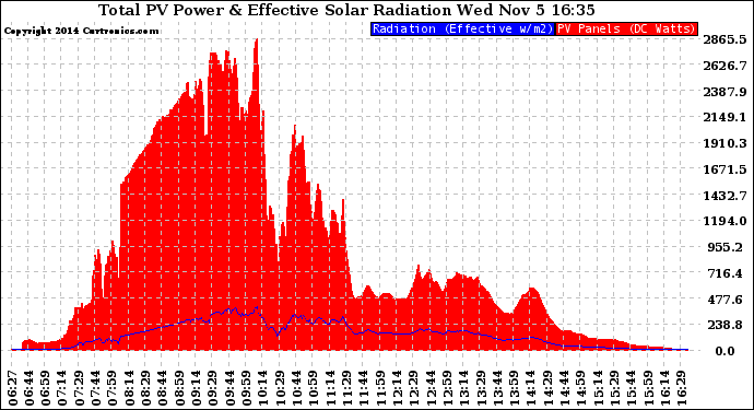 Solar PV/Inverter Performance Total PV Panel Power Output & Effective Solar Radiation