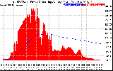 Solar PV/Inverter Performance Total PV Panel & Running Average Power Output