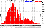 Solar PV/Inverter Performance Total PV Panel Power Output