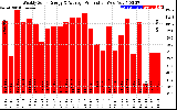 Solar PV/Inverter Performance Weekly Solar Energy Production