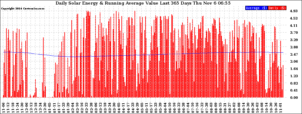 Solar PV/Inverter Performance Daily Solar Energy Production Value Running Average Last 365 Days