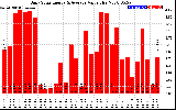 Solar PV/Inverter Performance Daily Solar Energy Production Value