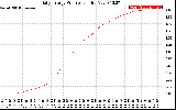 Solar PV/Inverter Performance Daily Energy Production